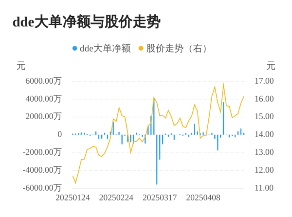 宏益配资 神力股份主力资金持续净流入，3日共净流入1363.88万元