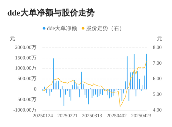 粤有钱配资 华民股份主力资金持续净流入，3日共净流入2566.36万元