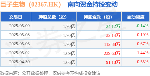 启盈优配 巨子生物（02367.HK）：5月9日南向资金减持24.12万股