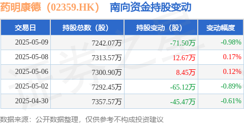 兴华配资 药明康德（02359.HK）：5月9日南向资金减持71.5万股