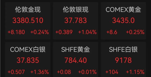 牛点策略 贵金属期货普遍收涨！国际油价持续下跌